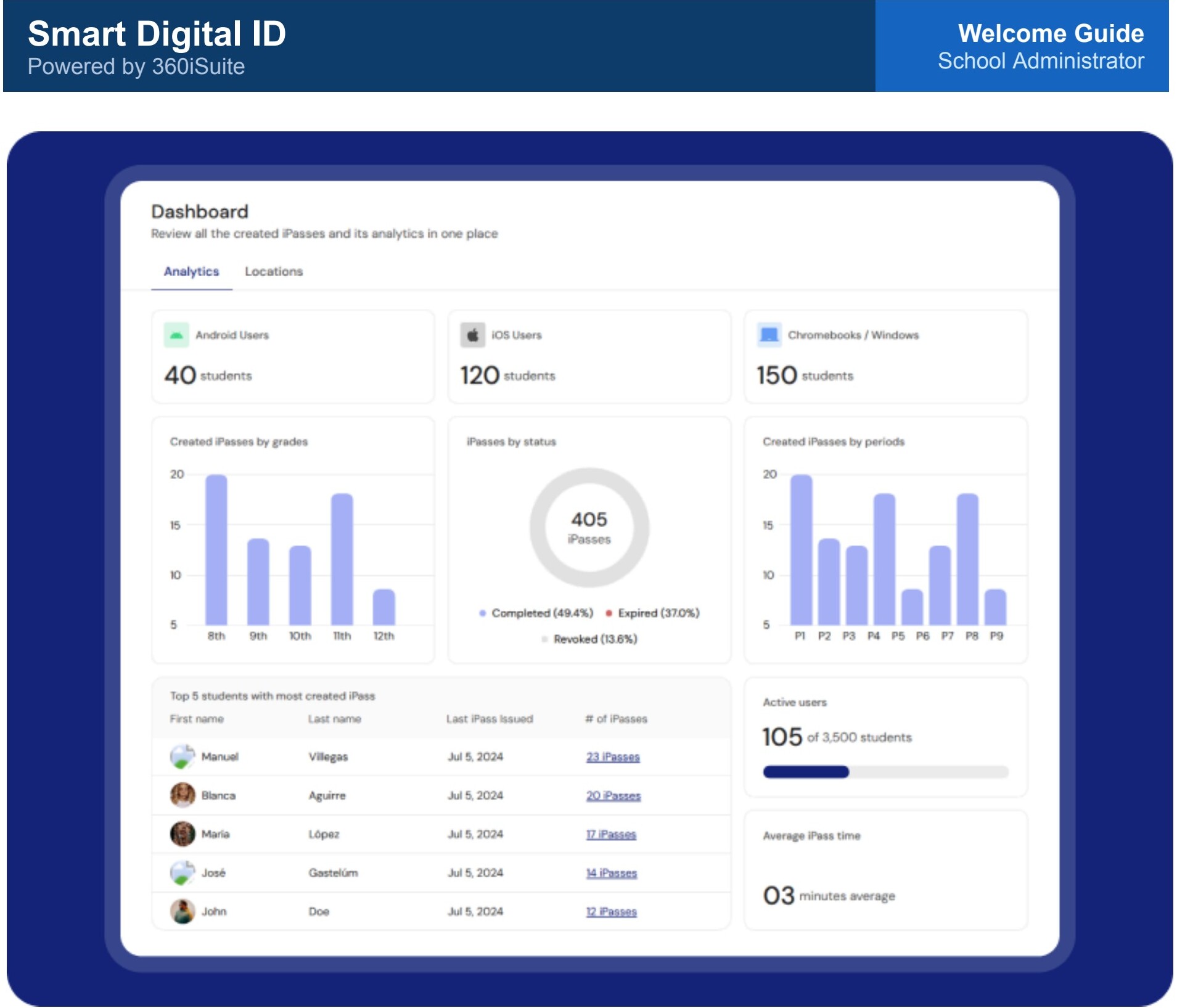Dashboard analytics screen with iPass charts and top student list